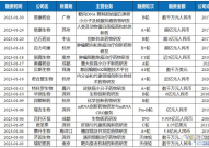 2023年1月国内生物医药行业投融资汇总