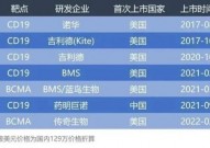 全球各大药企CAR-T疗法2022年销售业绩