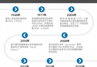 生物科普：了解液体活检、PCR、NGS、免疫组化、质谱五大检测技术