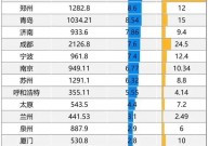 2022年中国主要城市人口增量公布，低房价红利正在回馈长沙！