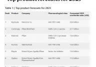 2023年全球畅销药品TOP10预测，超过100亿美元才能上榜