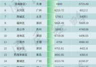 2022年中国经济最强10区，集聚生物医药企业上千家