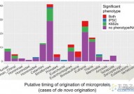 科学家在人类身上发现155个新基因！44个与生命健康有关