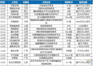 2022年12月国内生物医药企业投融资汇总