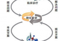 科普：转化医学知多少？