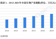 2022年中国生物经济产业结构分析 生物医药占比最大