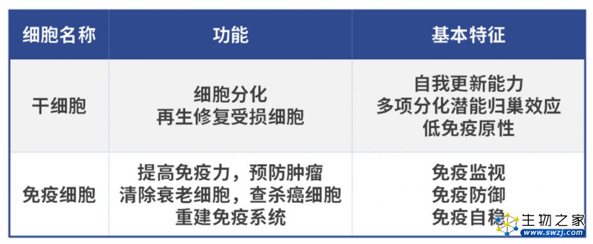 实际应用中，干细胞和免疫细胞怎么选？怎么用？