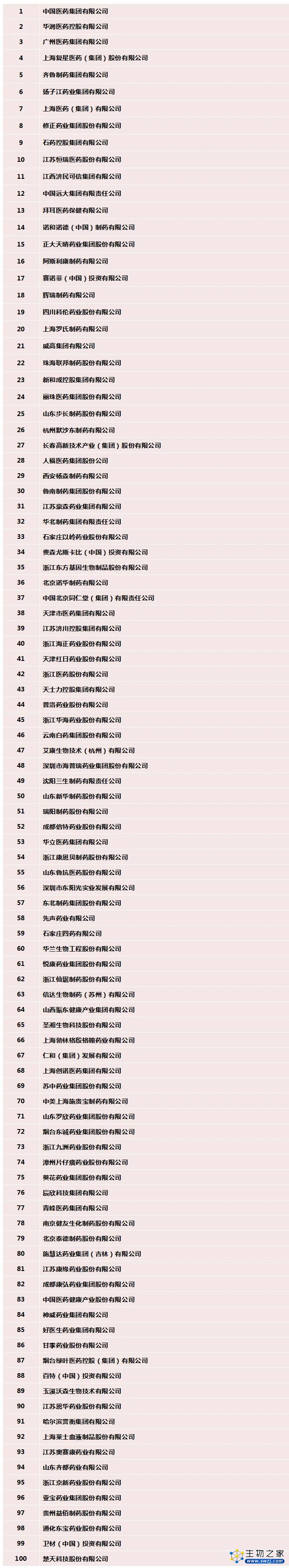 2021年度中国医药工业百强企业榜单