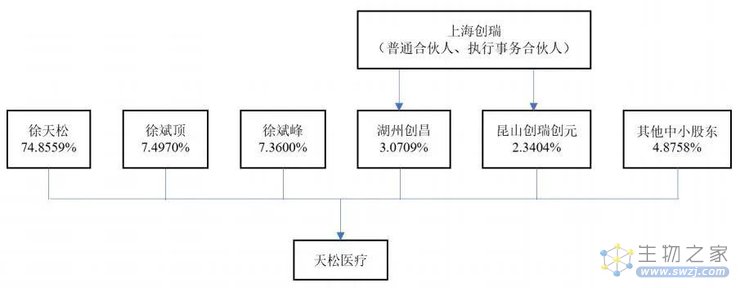 内窥镜厂商天松医疗IPO被拒，实控人4年领取1.37亿巨额分红被问询