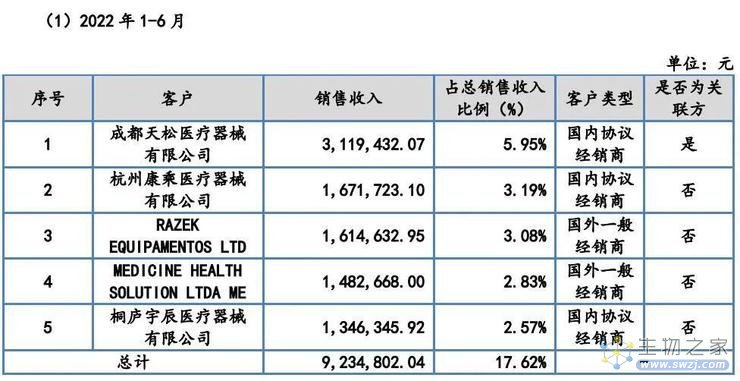 内窥镜厂商天松医疗IPO被拒，实控人4年领取1.37亿巨额分红被问询