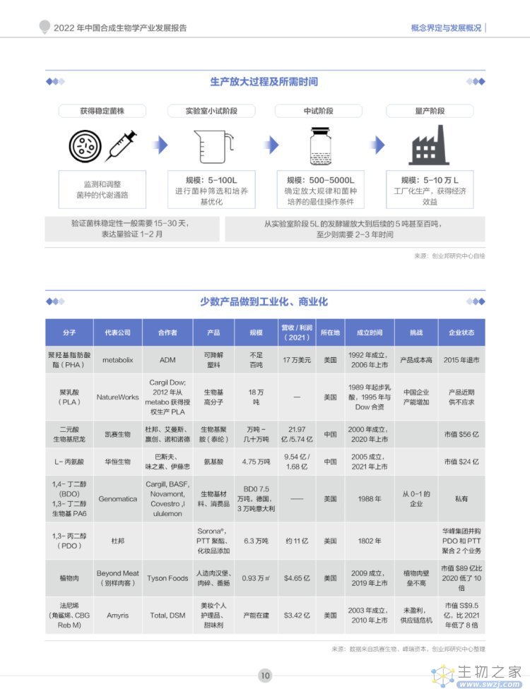 2022年合成生物学产业投资报告-第11页