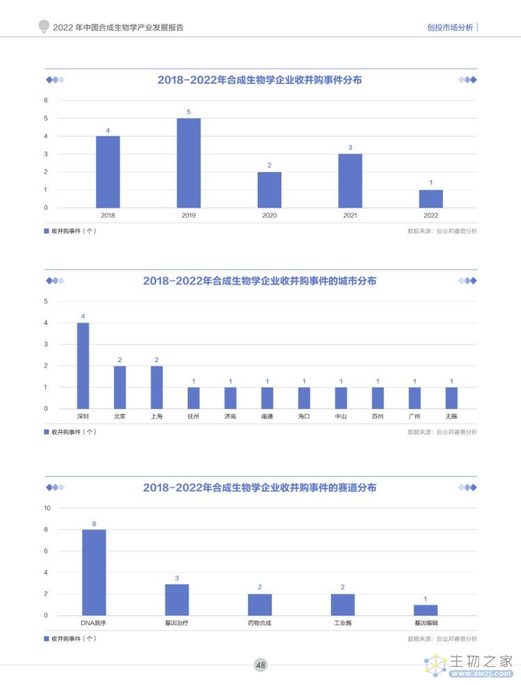 2022年合成生物学产业投资报告-第49页